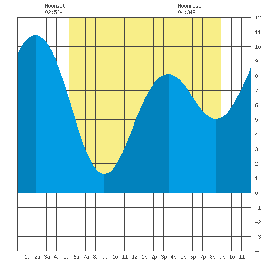 Port Jefferson tide chart for Tuesday, May 26, 2026