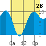 Port Jefferson tide chart for Thursday, May 28, 2026