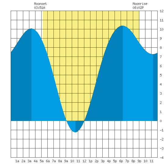 Port Jefferson tide chart for Friday, May 29, 2026