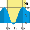 Port Jefferson tide chart for Friday, May 29, 2026