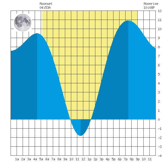 Port Jefferson tide chart for Sunday, May 31, 2026