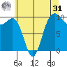 Port Jefferson tide chart for Sunday, May 31, 2026