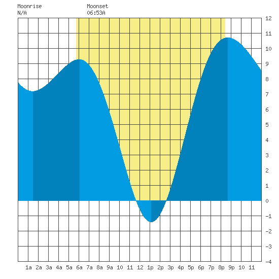 Port Jefferson tide chart for Monday, May 4, 2026