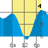 Port Jefferson tide chart for Monday, May 4, 2026