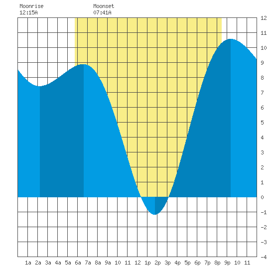 Port Jefferson tide chart for Tuesday, May 5, 2026