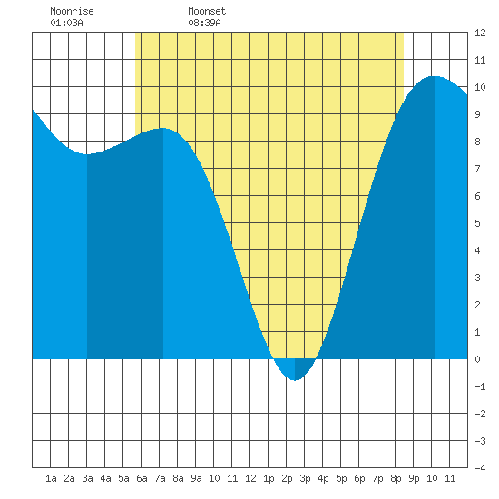 Port Jefferson tide chart for Wednesday, May 6, 2026