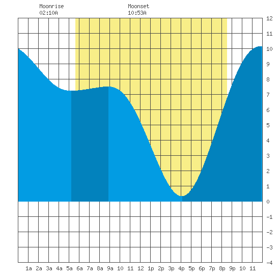 Port Jefferson tide chart for Friday, May 8, 2026