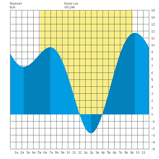 Port Jefferson tide chart for Thursday, June 18, 2026