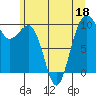 Port Jefferson tide chart for Thursday, June 18, 2026