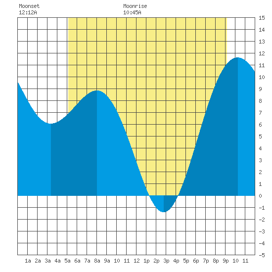 Port Jefferson tide chart for Friday, June 19, 2026
