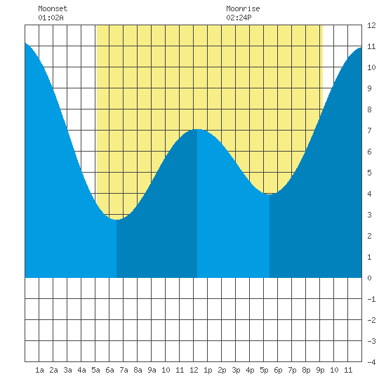 Port Jefferson tide chart for Monday, June 22, 2026