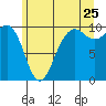 Port Jefferson tide chart for Thursday, June 25, 2026
