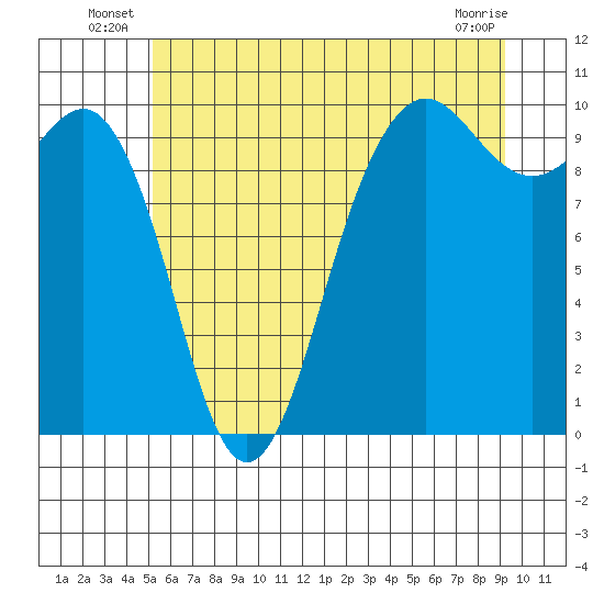 Port Jefferson tide chart for Friday, June 26, 2026