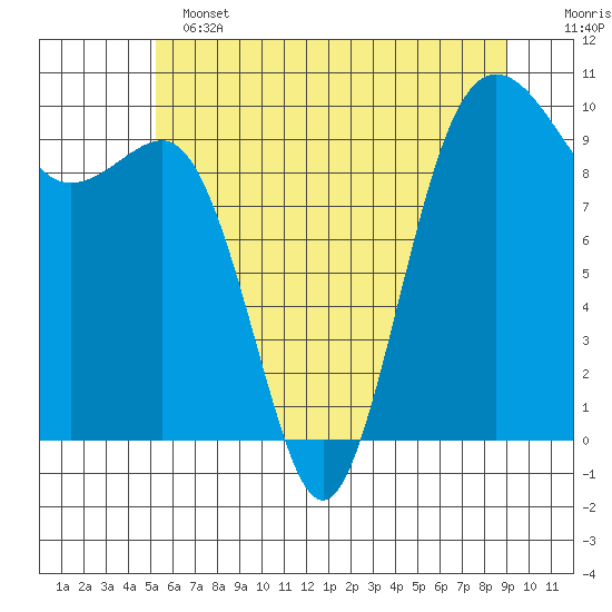 Port Jefferson tide chart for Tuesday, June 2, 2026