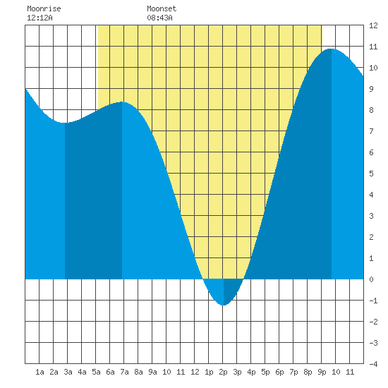 Port Jefferson tide chart for Thursday, June 4, 2026