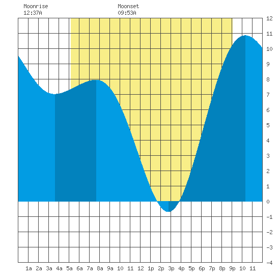 Port Jefferson tide chart for Friday, June 5, 2026