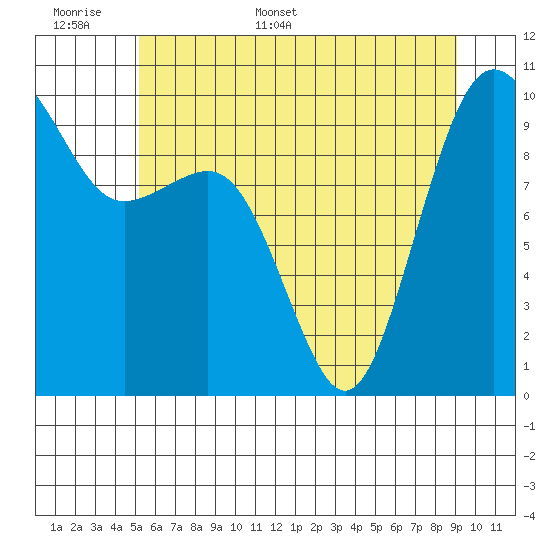 Port Jefferson tide chart for Saturday, June 6, 2026