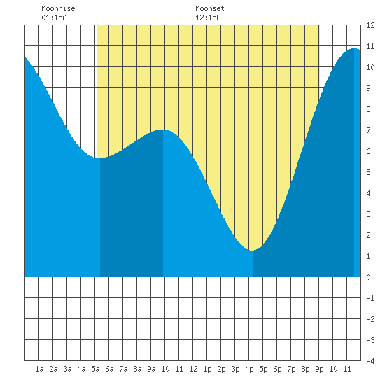 Port Jefferson tide chart for Sunday, June 7, 2026