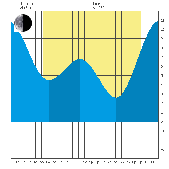 Port Jefferson tide chart for Monday, June 8, 2026