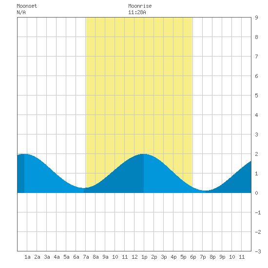 Dania cut-off Canal tide chart for Tuesday, January 19, 2021