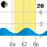 Dania cut-off Canal tide chart for Wednesday, January 20, 2021