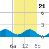 Dania cut-off Canal tide chart for Thursday, January 21, 2021