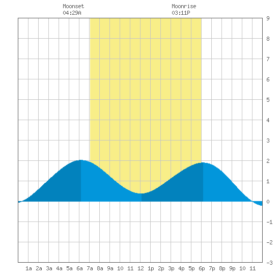 Dania cut-off Canal tide chart for Monday, January 25, 2021