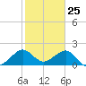Dania cut-off Canal tide chart for Monday, January 25, 2021