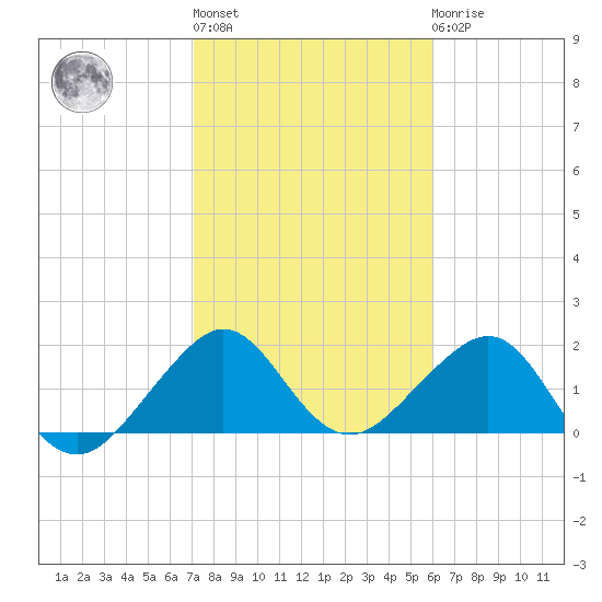 Dania cut-off Canal tide chart for Thursday, January 28, 2021