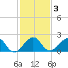 Dania cut-off Canal tide chart for Sunday, January 3, 2021