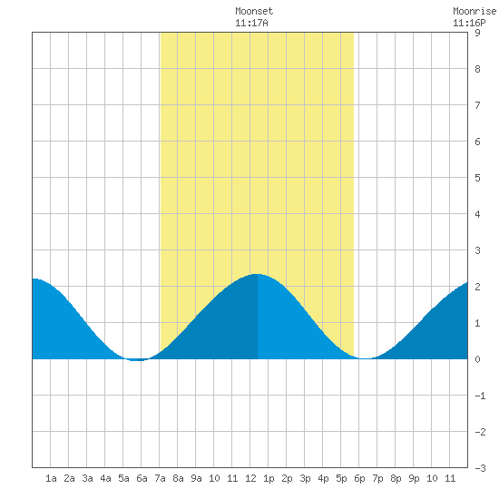 Dania cut-off Canal tide chart for Monday, January 4, 2021