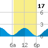 Dania cut-off Canal tide chart for Wednesday, February 17, 2021