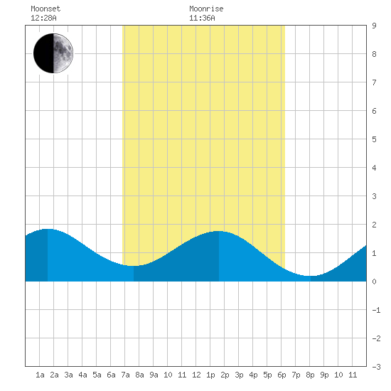 Dania cut-off Canal tide chart for Friday, February 19, 2021