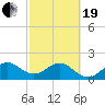 Dania cut-off Canal tide chart for Friday, February 19, 2021