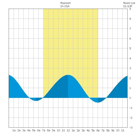 Dania cut-off Canal tide chart for Tuesday, February 2, 2021