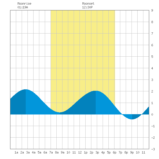Dania cut-off Canal tide chart for Friday, February 5, 2021