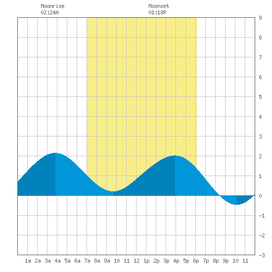 Dania cut-off Canal tide chart for Saturday, February 6, 2021