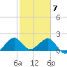 Dania cut-off Canal tide chart for Sunday, February 7, 2021