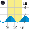 Dania cut-off Canal tide chart for Saturday, March 13, 2021