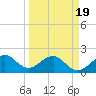 Dania cut-off Canal tide chart for Friday, March 19, 2021