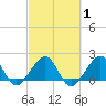 Dania cut-off Canal tide chart for Monday, March 1, 2021