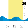 Dania cut-off Canal tide chart for Saturday, March 20, 2021