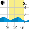 Dania cut-off Canal tide chart for Sunday, March 21, 2021