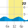 Dania cut-off Canal tide chart for Monday, March 22, 2021