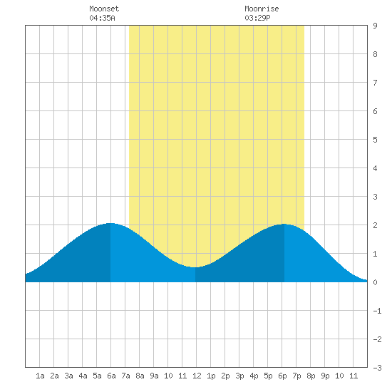 Dania cut-off Canal tide chart for Wednesday, March 24, 2021