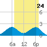 Dania cut-off Canal tide chart for Wednesday, March 24, 2021