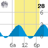 Dania cut-off Canal tide chart for Sunday, March 28, 2021