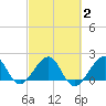 Dania cut-off Canal tide chart for Tuesday, March 2, 2021