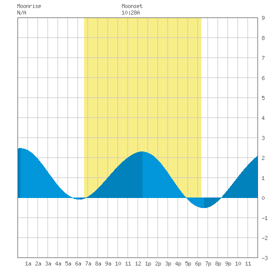 Dania cut-off Canal tide chart for Thursday, March 4, 2021