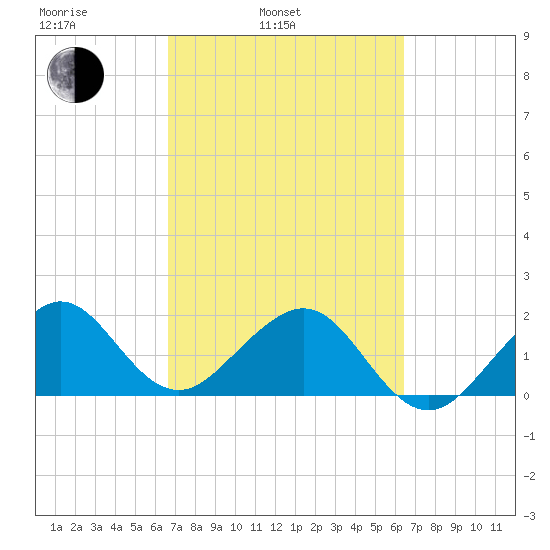 Dania cut-off Canal tide chart for Friday, March 5, 2021